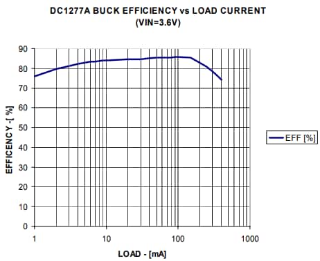 Performance Graph - Analog Devices Inc. LTC3670EDDB Demo Board DC1277